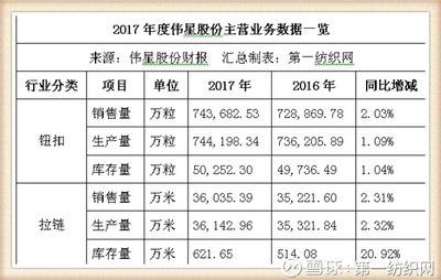 偉星股份戰略投資中捷時代，借北斗導航東風實現服裝輔料銷售新增長